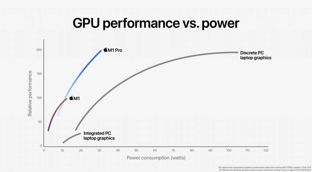 GPU Vergleich M1 Pro vs Nvidia 