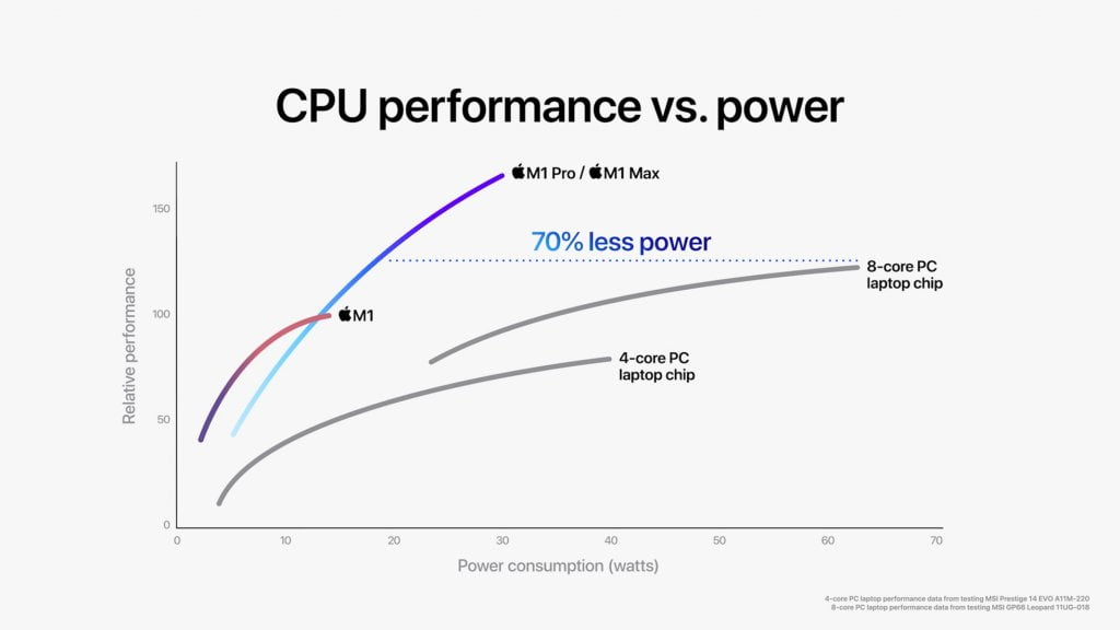 CPU Vergleich Zwischen M1 Pro/Max und dem Intel Core i7