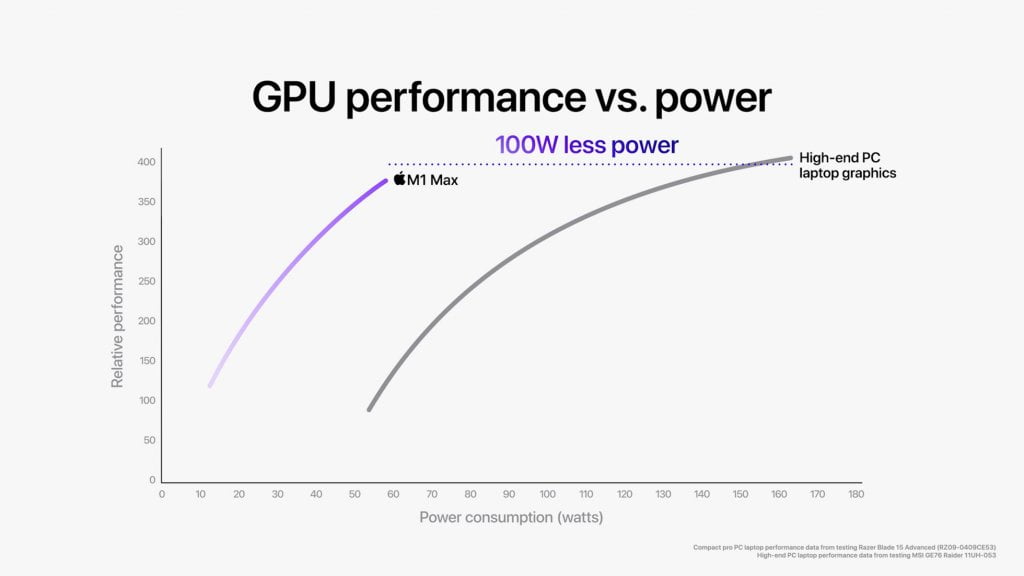 Vergleich zwischen M1 Max und der GTX 3080 Mobile