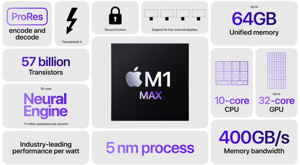Der M1 Max im Überblick